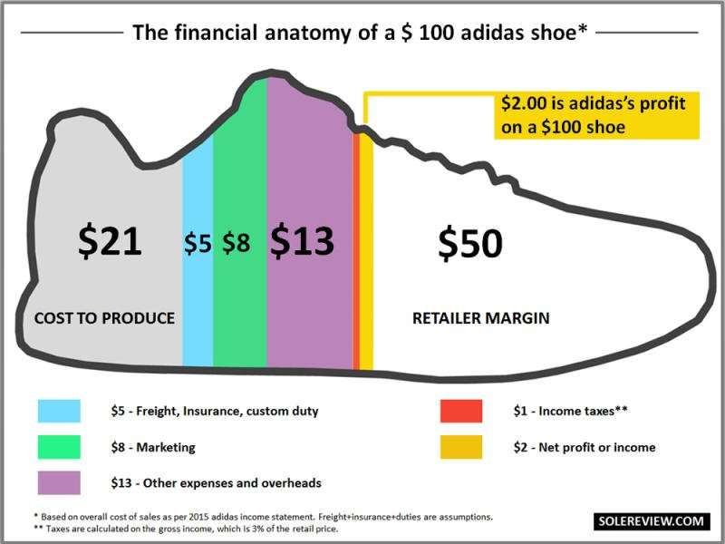 Actual Production Cost of the adidas Yeezy