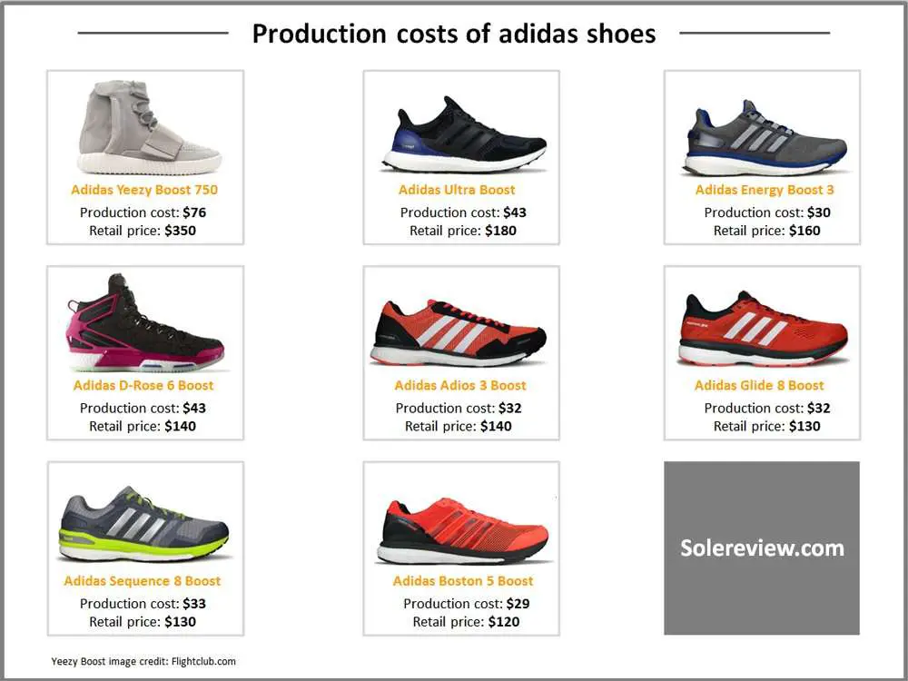 Production Costs for the adidas Yeezys